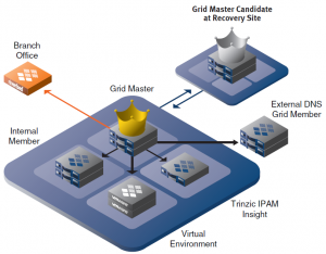 Infoblox ensures network reliability through unique and patented high availability Grid™ technology