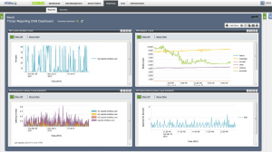 Trinzic Reporting provides customizable dashboards to provide you with critical information at a glance.