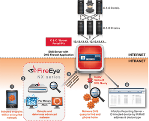 DNS Firewall automatically disrupts malware communication attempts with Internet-based domains